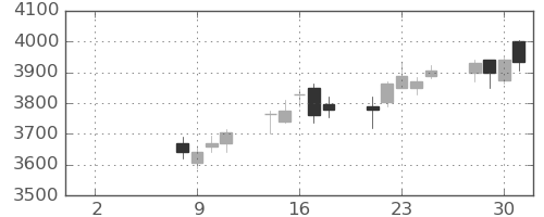 協和キリンの日足チャート(2021年6月)