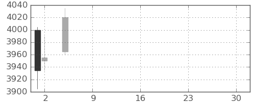 協和キリンの日足チャート(2021年7月)