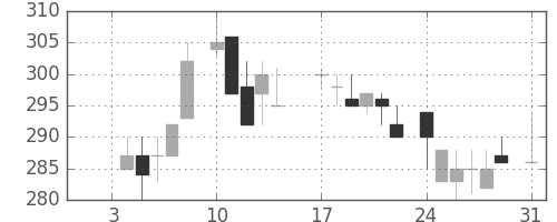 丸紅の日足チャート(1983年1月)