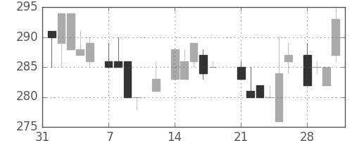丸紅の日足チャート(1983年2月)