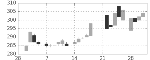 丸紅の日足チャート(1983年3月)