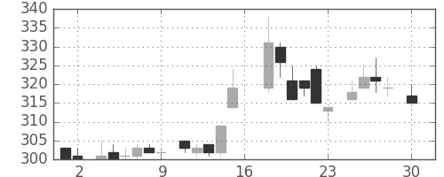 丸紅の日足チャート(1983年4月)