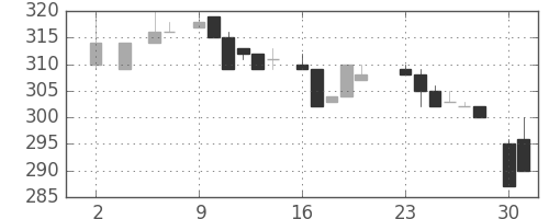 丸紅の日足チャート(1983年5月)