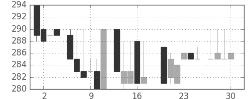 丸紅の日足チャート(1983年6月)