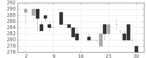 丸紅の日足チャート(1983年7月)