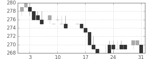 丸紅の日足チャート(1983年8月)