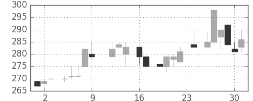 丸紅の日足チャート(1983年9月)