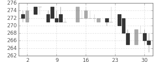 丸紅の日足チャート(1983年11月)