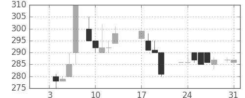 丸紅の日足チャート(1984年1月)