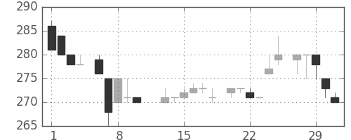 丸紅の日足チャート(1984年2月)