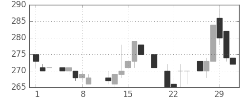 丸紅の日足チャート(1984年3月)