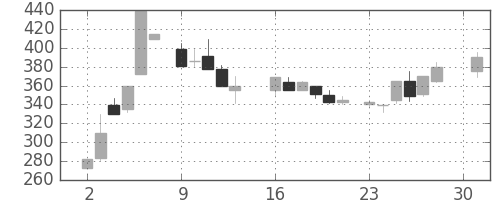 丸紅の日足チャート(1984年4月)