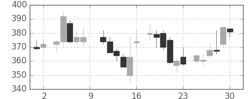 丸紅の日足チャート(1984年6月)