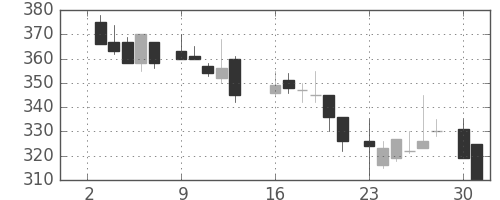丸紅の日足チャート(1984年7月)