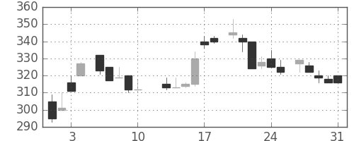 丸紅の日足チャート(1984年8月)