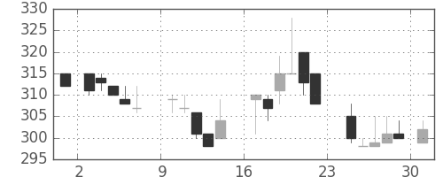 丸紅の日足チャート(1984年9月)
