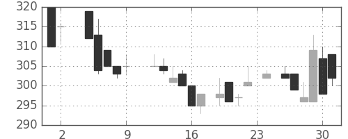 丸紅の日足チャート(1984年11月)