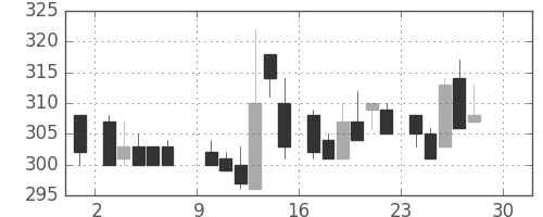 丸紅の日足チャート(1984年12月)