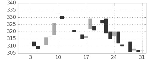 丸紅の日足チャート(1985年1月)