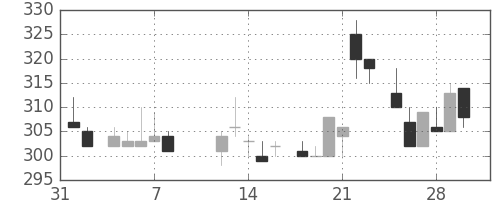 丸紅の日足チャート(1985年2月)