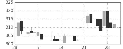 丸紅の日足チャート(1985年3月)