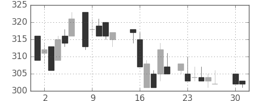 丸紅の日足チャート(1985年4月)