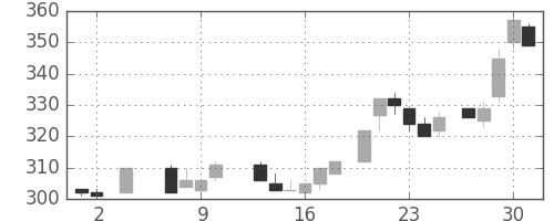 丸紅の日足チャート(1985年5月)