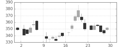 丸紅の日足チャート(1985年6月)