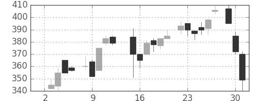 丸紅の日足チャート(1985年7月)