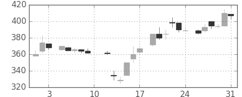 丸紅の日足チャート(1985年8月)
