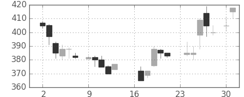 丸紅の日足チャート(1985年9月)