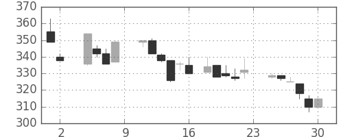 丸紅の日足チャート(1985年11月)
