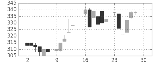 丸紅の日足チャート(1985年12月)