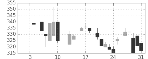 丸紅の日足チャート(1986年1月)