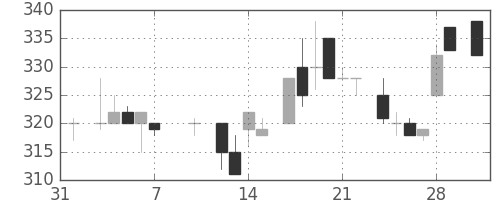 丸紅の日足チャート(1986年2月)