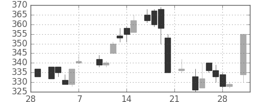 丸紅の日足チャート(1986年3月)