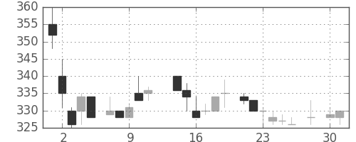 丸紅の日足チャート(1986年4月)