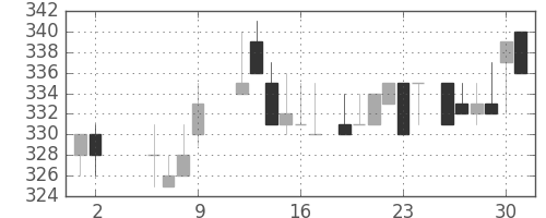 丸紅の日足チャート(1986年5月)
