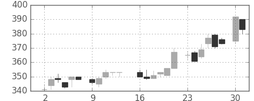 丸紅の日足チャート(1986年6月)