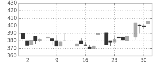 丸紅の日足チャート(1986年7月)