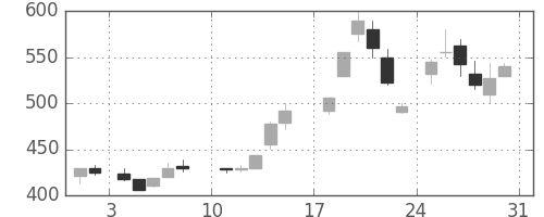 丸紅の日足チャート(1986年8月)