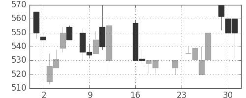 丸紅の日足チャート(1986年9月)