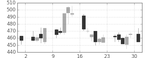 丸紅の日足チャート(1986年11月)