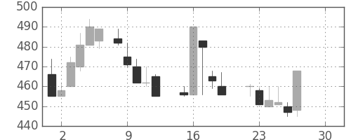 丸紅の日足チャート(1986年12月)