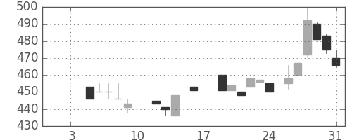 丸紅の日足チャート(1987年1月)