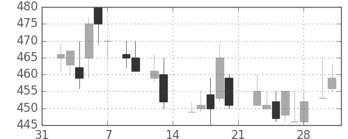丸紅の日足チャート(1987年2月)