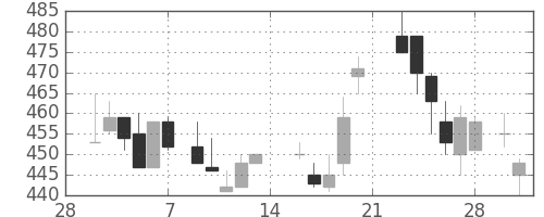 丸紅の日足チャート(1987年3月)
