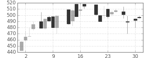 丸紅の日足チャート(1987年4月)