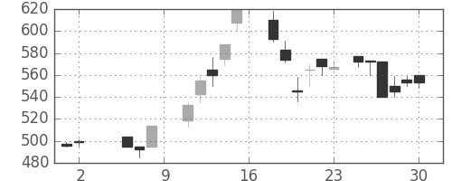 丸紅の日足チャート(1987年5月)