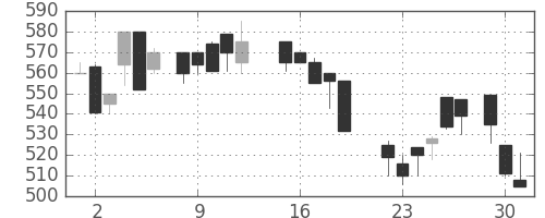 丸紅の日足チャート(1987年6月)